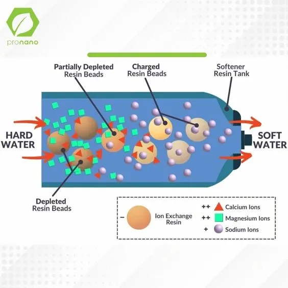 ion exchange resins in water treatment